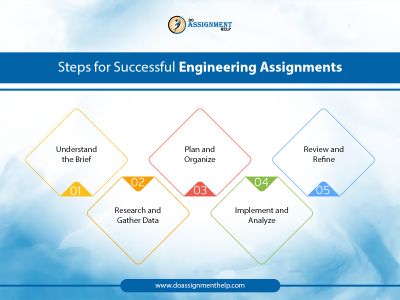 Our platform ensures that students get the best grades in their engineering assignments. We ensure that students get their assignments on time and get professional work. We help the students with the best professionals. Assignments are completed by some best professionals who have great knowledge in engineering and good command of language as well. Many students are benefited from our Engineering Assignment Help and we aim to work with full dignity. If you are seeking help for your assignment please stay in touch with us.https://www.doassignmenthelp.com/engineering-assignment-help